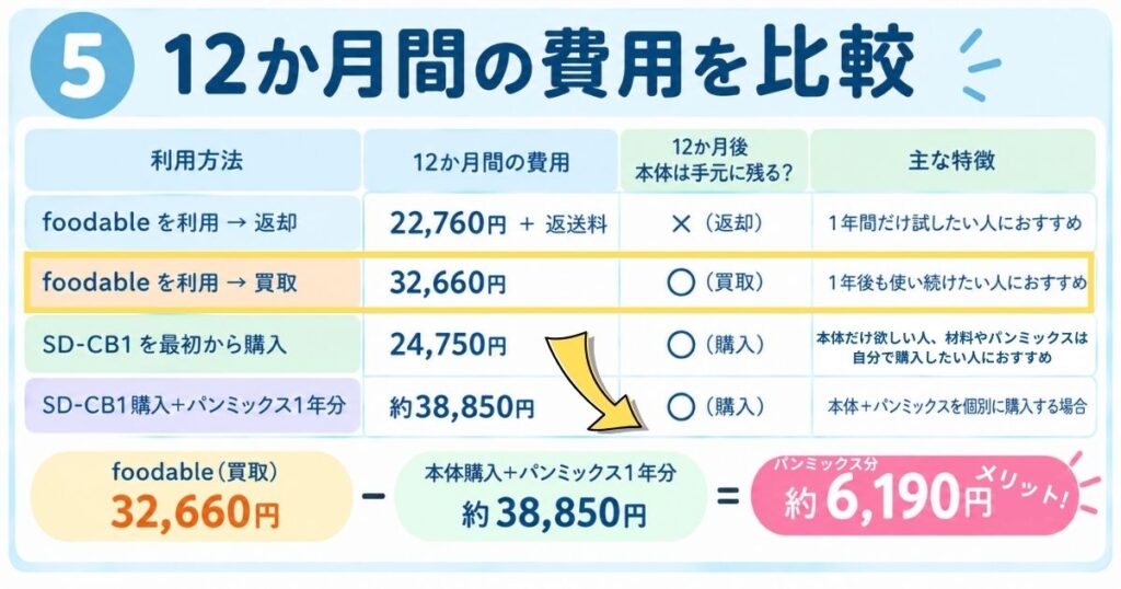 12ヶ月間の料金比較表