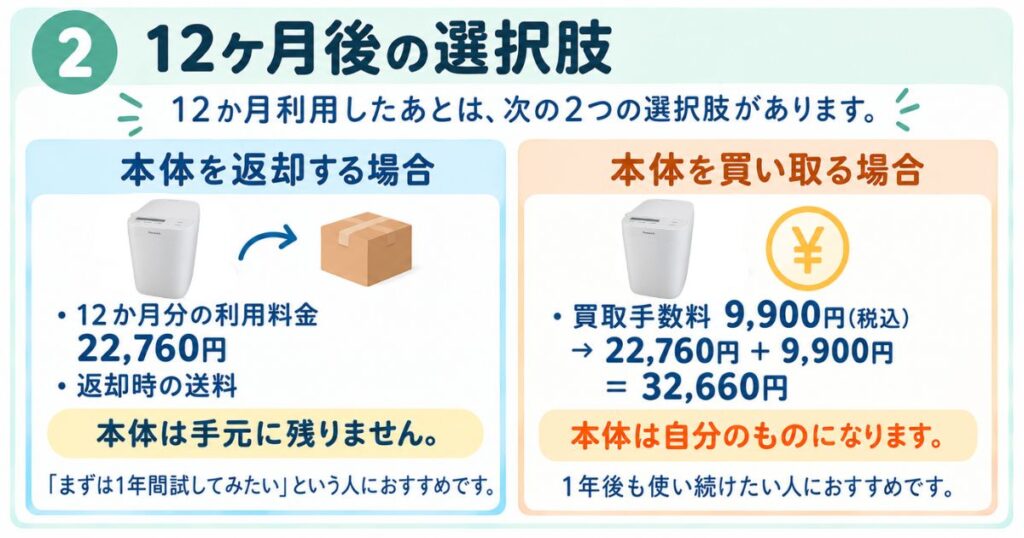 12ヶ月後の選択肢